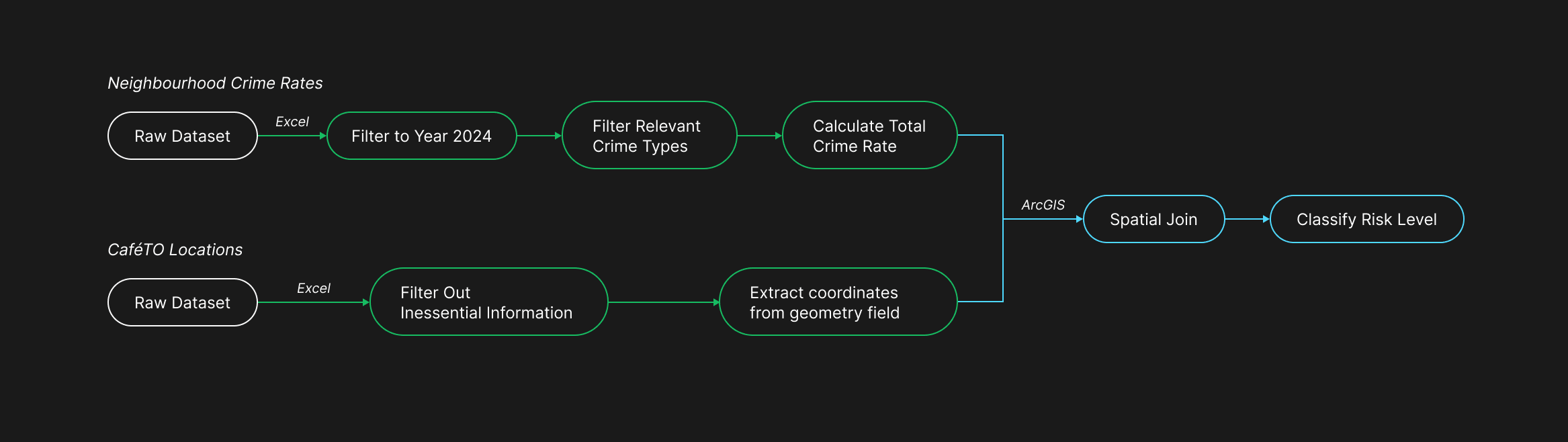 Data processing flow chart — both raw datasets cleaned in Excel, then spatially joined and classified in ArcGIS