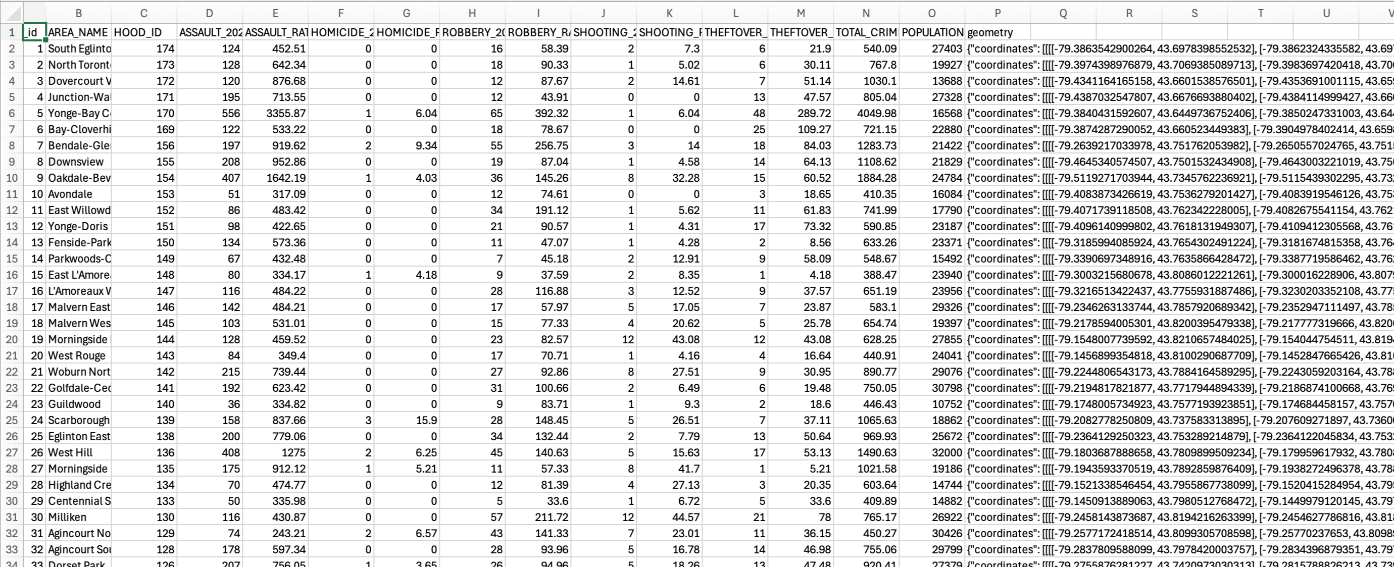 Cleaned neighbourhood crime rates dataset — offence counts and rates per neighbourhood with a geometry column