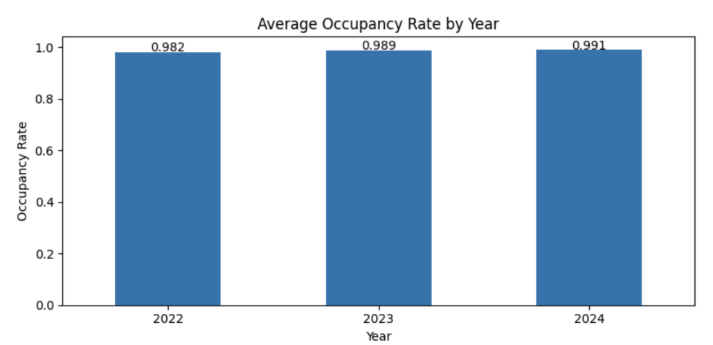 Bar chart — average shelter occupancy rate by year, 2022 to 2024