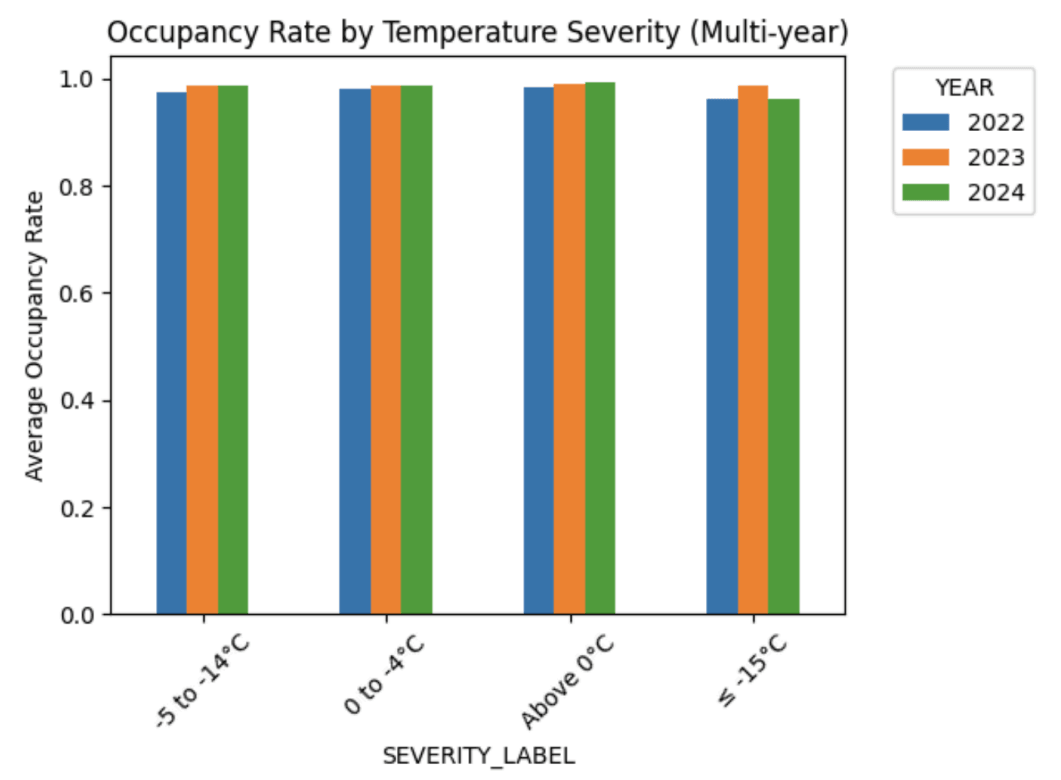Grouped bar chart — occupancy rate by temperature severity across 2022, 2023, 2024