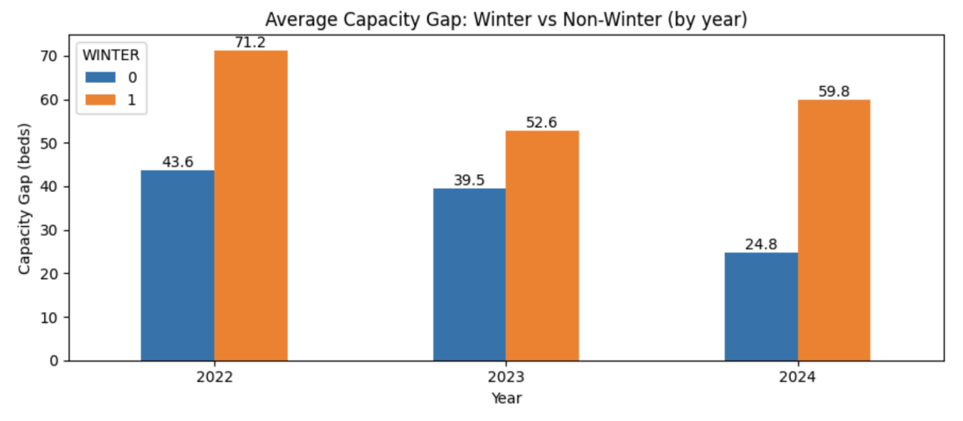 Grouped bar chart — average capacity gap, winter versus non-winter, by year