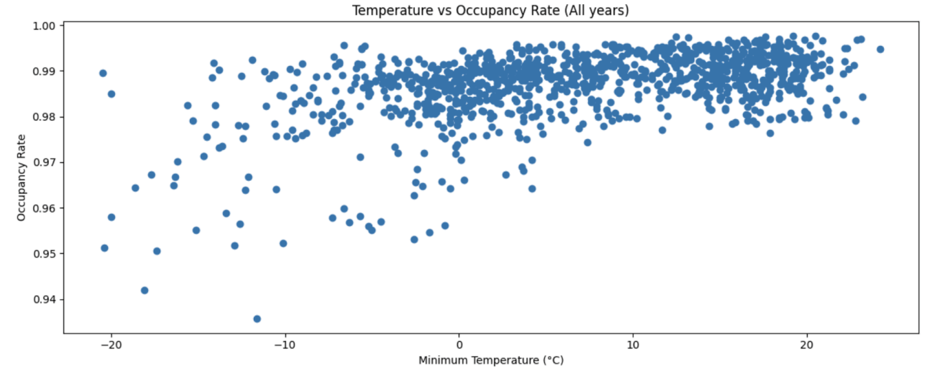 Scatter plot — daily minimum temperature versus occupancy rate, all years