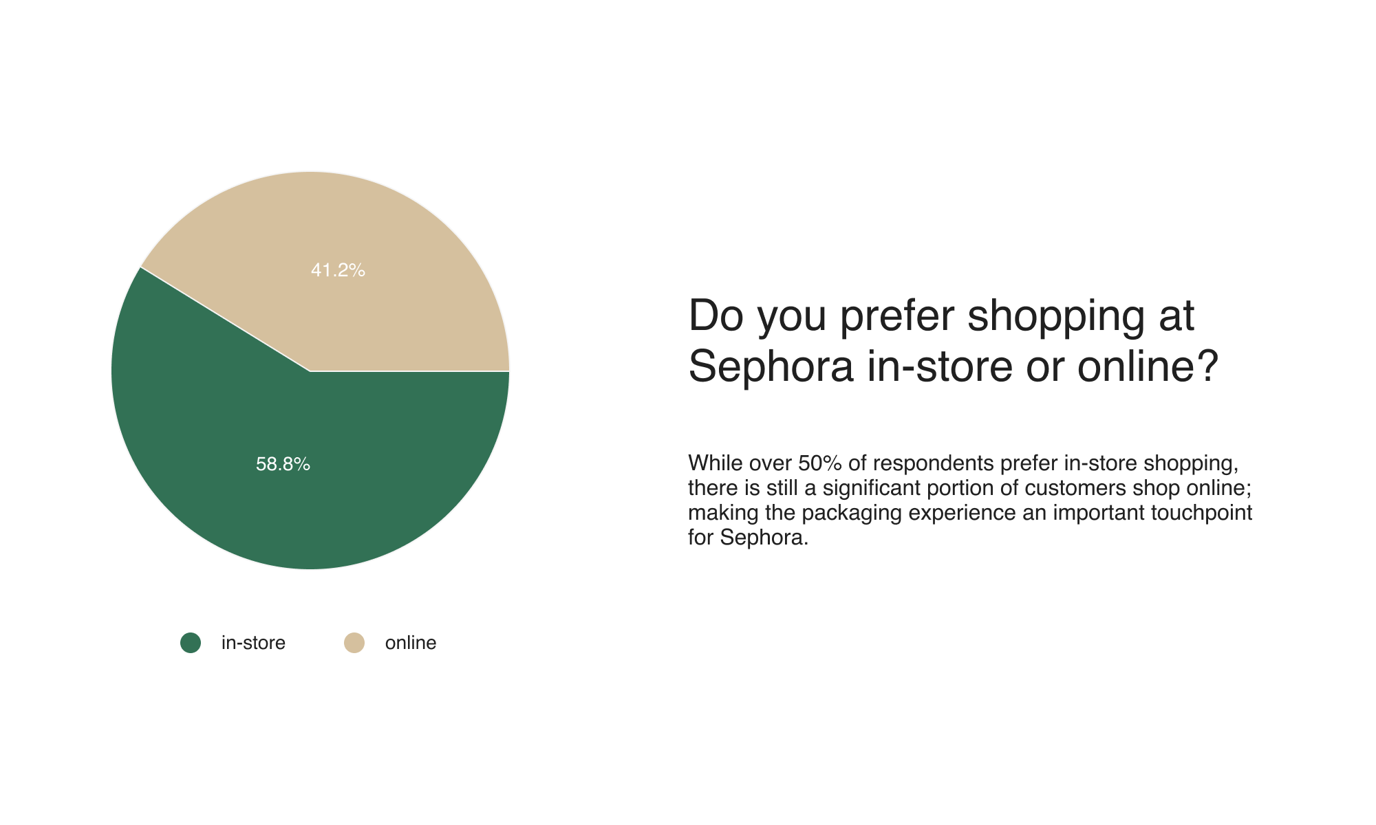 A pie chart showing the percentage of in-store vs online shopping preferences, with 41.2% of respondents preferring online shopping and 58.8% preferring in-store shopping