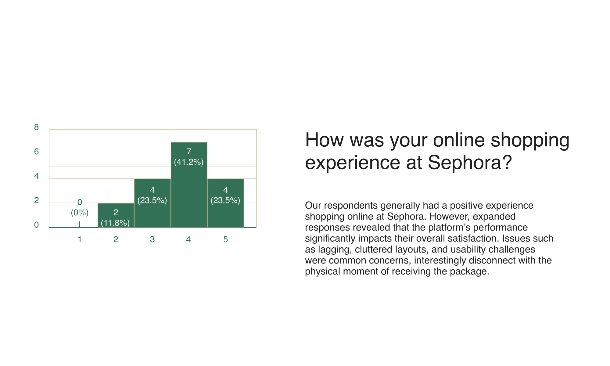 A bar chart showing the data of respondent's satisfaction rate of their online shopping expereince at sephora, with 41.2% of respondents having a satisfaction rate of 4 out of 5 and 23.5% having a satisfaction rate of 5 out of 5