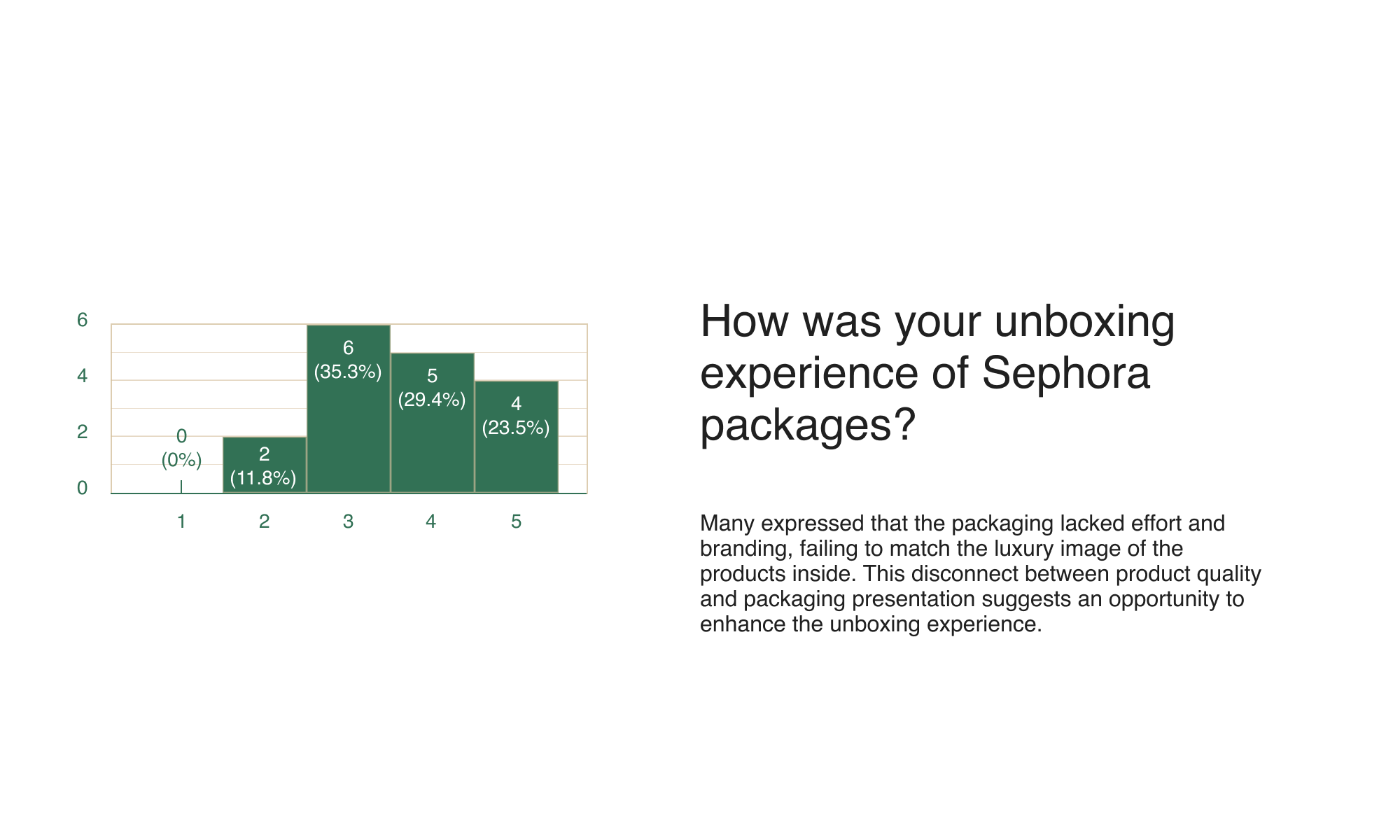 A bar chart showing the data of respondent's satisfaction rate of their unboxing experience of Sephora's packages, with 47.1% of respondents rating it as 3 out of 5 or lower.